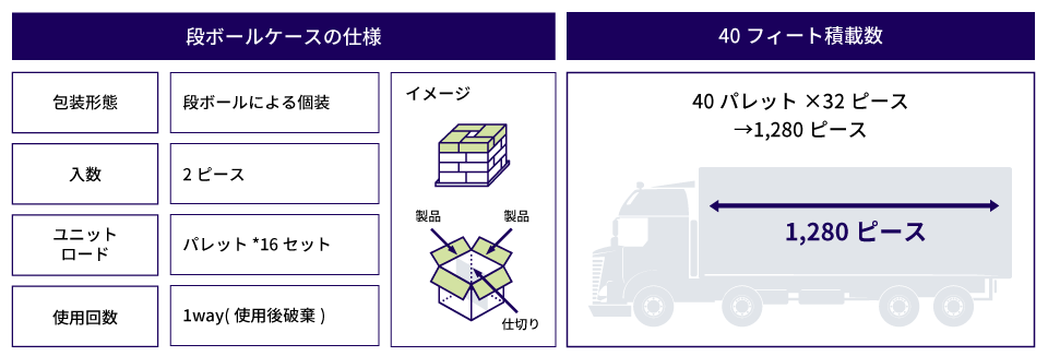 改善前、段ボールケースの仕様のため40フィート積載数は1,280ピースでした