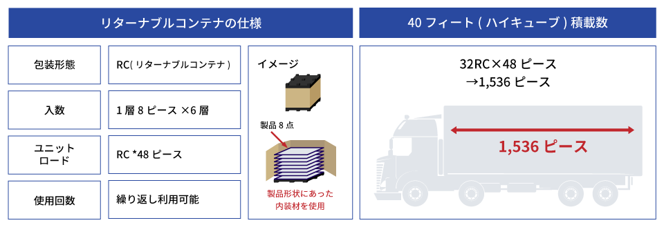 当社のリターナブルコンテナを採用することで40フィート積載数は1,536ピースに増加しました