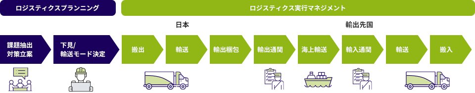 輸送フロー図