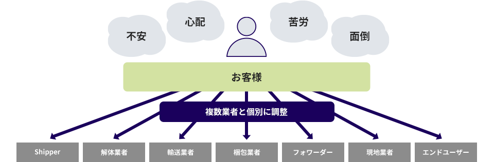 複数業者と個別に調整が必要