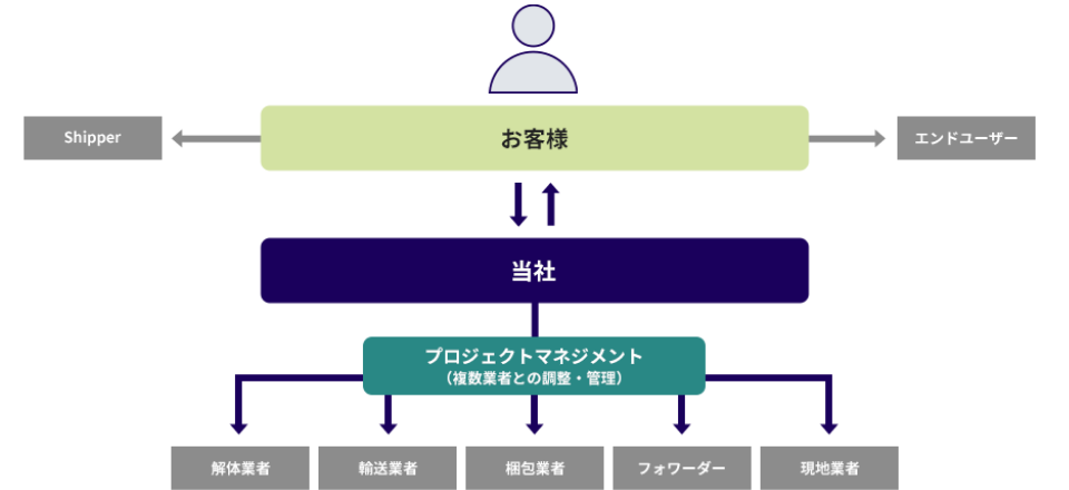 当社がプロジェクトマネジメントを行うことでスムーズな調整・管理を実現
