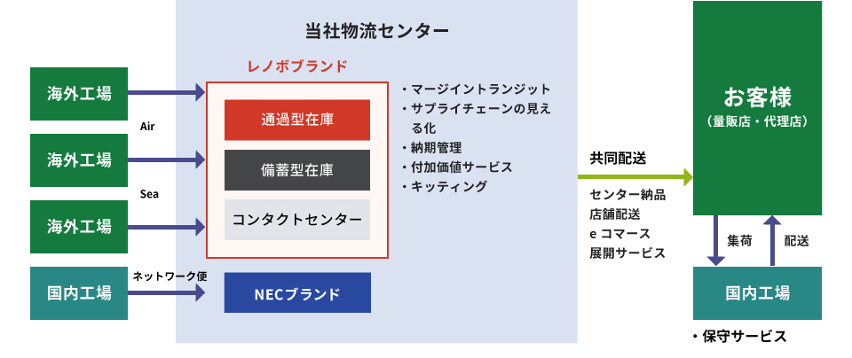 レノボ ジャパン グループ様｜事例紹介｜日通NECロジスティクス