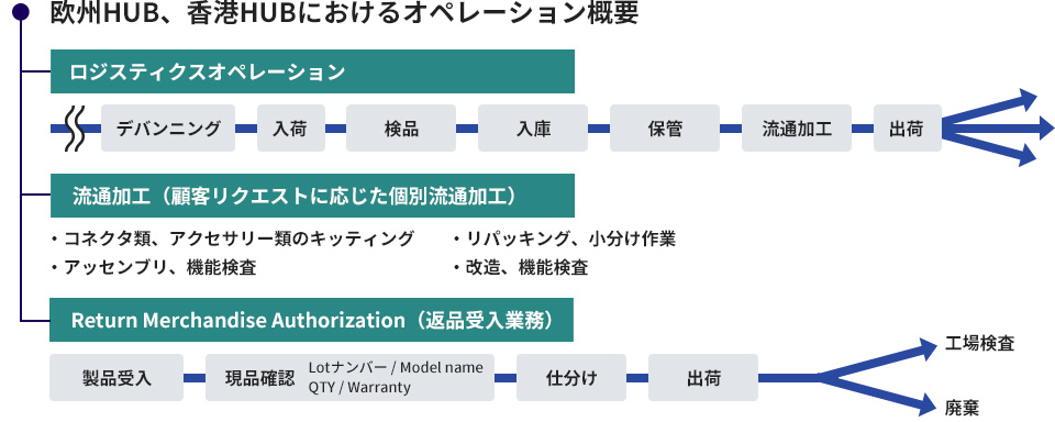欧州HUB、香港HUBにおけるオペレーション概要