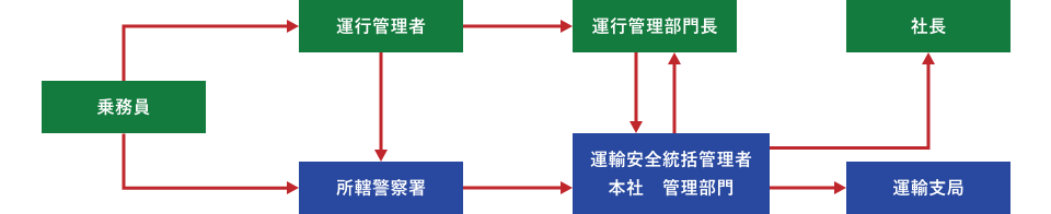 情報の伝達体制