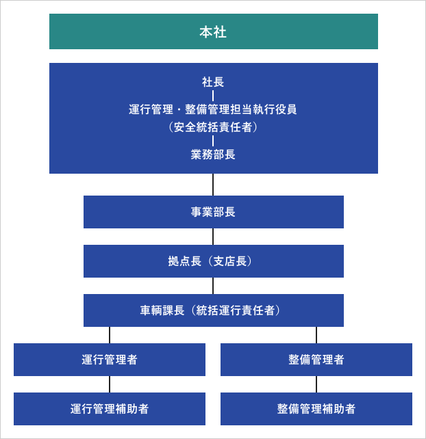 運行管理・整理管理組織体制