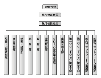 組織図