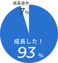 成長した！ 80％ 成長途中 20％