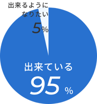 出来ている 80％ 出来るようになりたい 20%