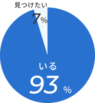 いる 80％ 見つけたい 20％