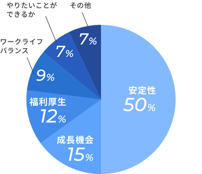 安定性 50％ 成長機会 15％ 福利厚生 12％ ワークライフバランス 9％ やりたいことができるか 7％ その他 7％