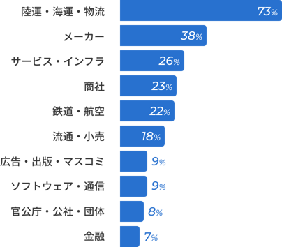 陸運・開運・物流 73% メーカー 38％ サービス・インフラ 26% 商社23％ 鉄道・航空 22％ 流通・小売 18％ 広告・出版・マスコミ 9％ ソフトウェア・通信 9% 官公庁・公社・団体 8% 金融 7％