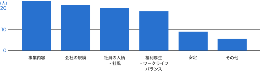 事業内容 会社の規模 社員の人柄 福利厚生・社風 安定・ワークライフバランス その他