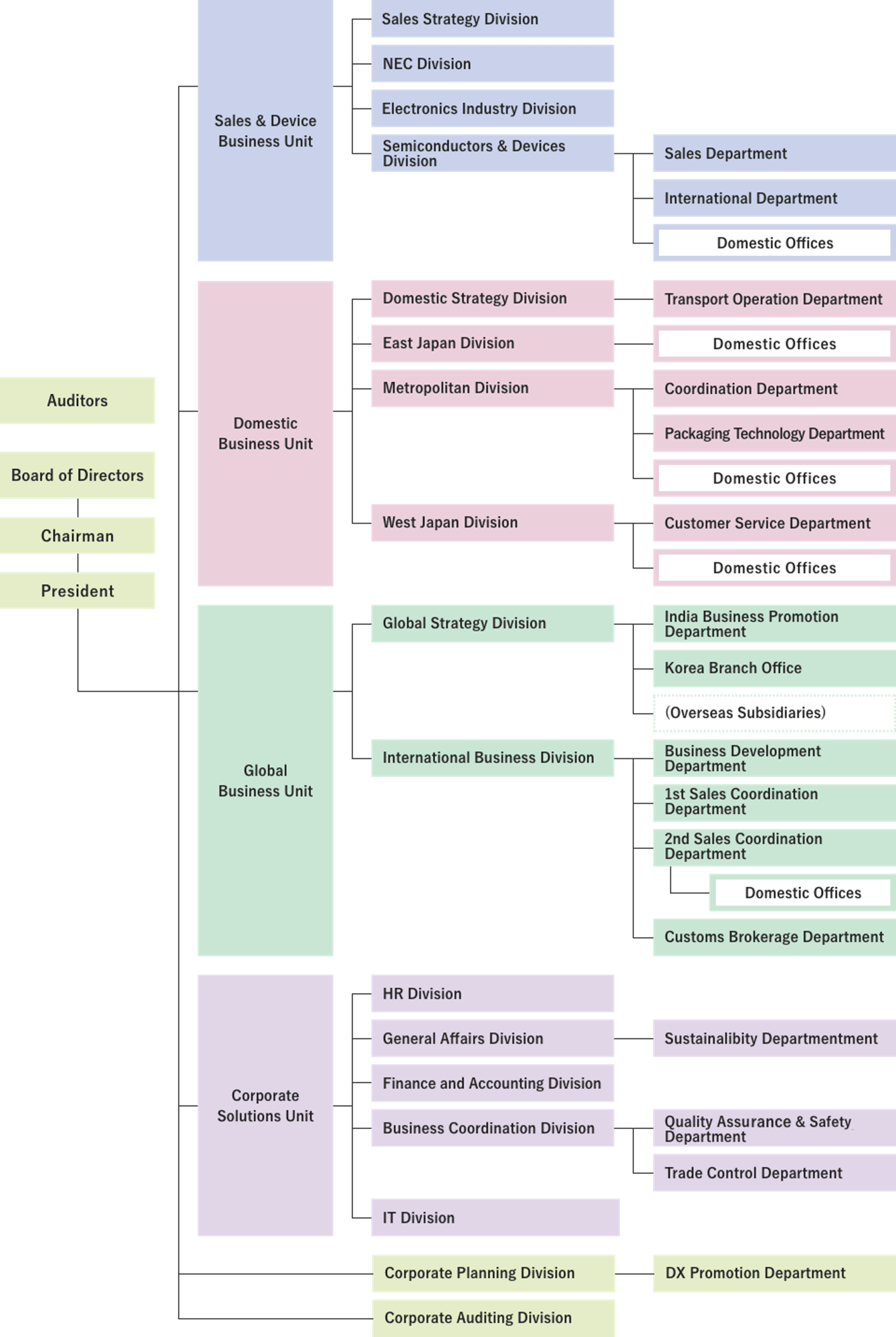 Organization map Organization map