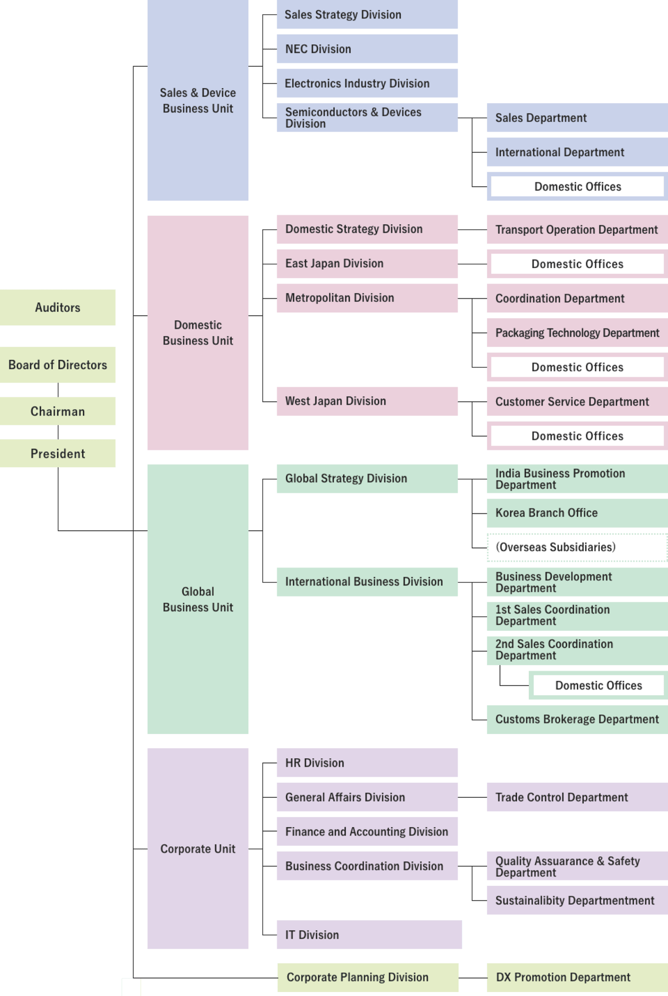 organization-chart-202707_en