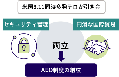 国際物流のセキュリティ確保と円滑化！｜AEO制度と取り巻く状況