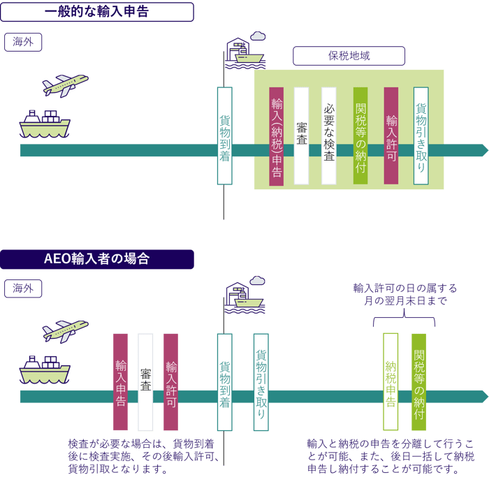 国際物流のセキュリティ確保と円滑化!|AEO制度と取り巻く状況 国際物流のセキュリティ確保と円滑化!|AEO制度と取り巻く状況