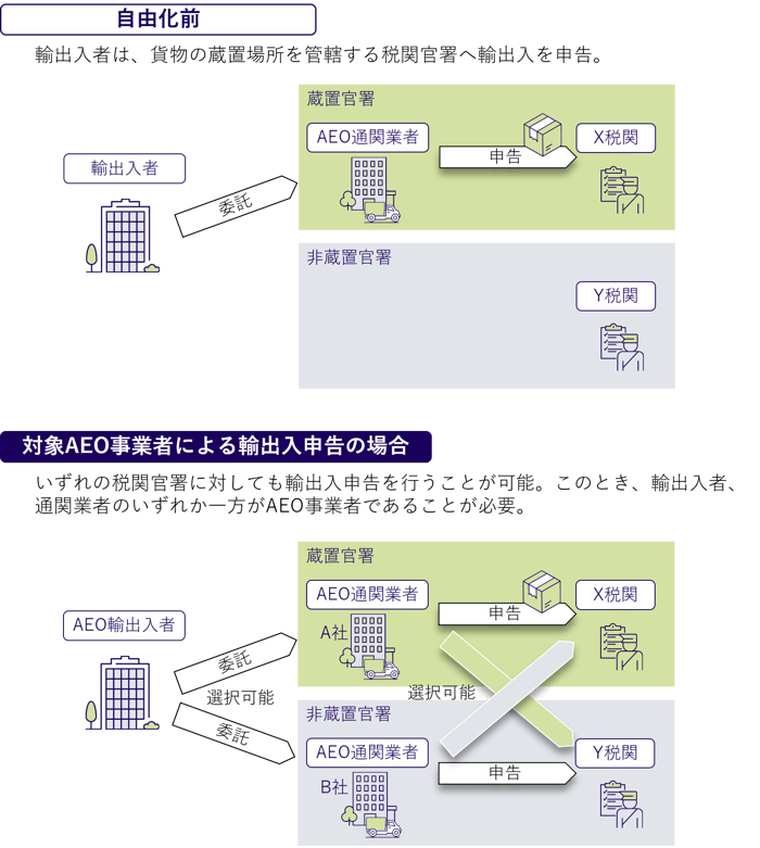 国際物流のセキュリティ確保と円滑化!|AEO制度と取り巻く状況 国際物流のセキュリティ確保と円滑化!|AEO制度と取り巻く状況
