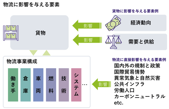 物流や貨物に影響を与える要素