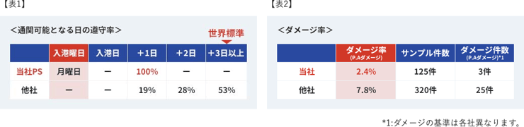 高品質な自社混載輸送サービスを提供します