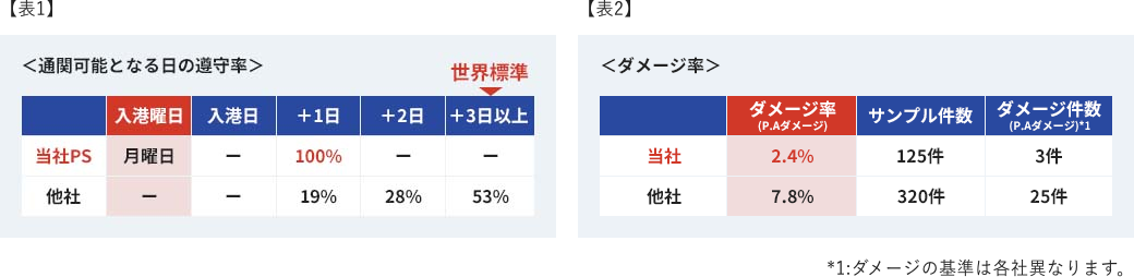 高品質な自社混載輸送サービスを提供します