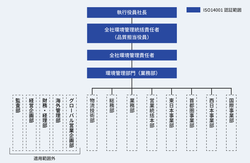 環境体制図 環境体制図