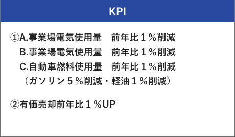 KPI ①A.事業場電気使用量 前年比1%削減 B.事業場電気使用量 前年比1%削減 C.自動車燃料使用量 前年比1%削減 (ガソリン5%削減・軽油1%削減) ②有価売却前年比1%UP KPI ①A.事業場電気使用量 前年比1%削減 B.事業場電気使用量 前年比1%削減 C.自動車燃料使用量 前年比1%削減 (ガソリン5%削減・軽油1%削減) ②有価売却前年比1%UP