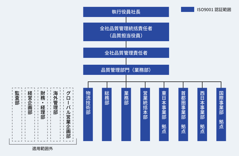 品質体制図 品質体制図
