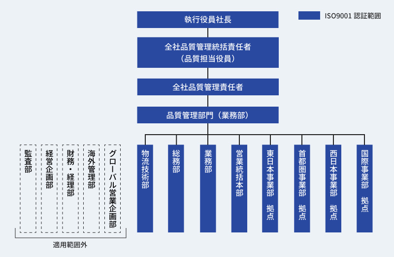 品質体制図