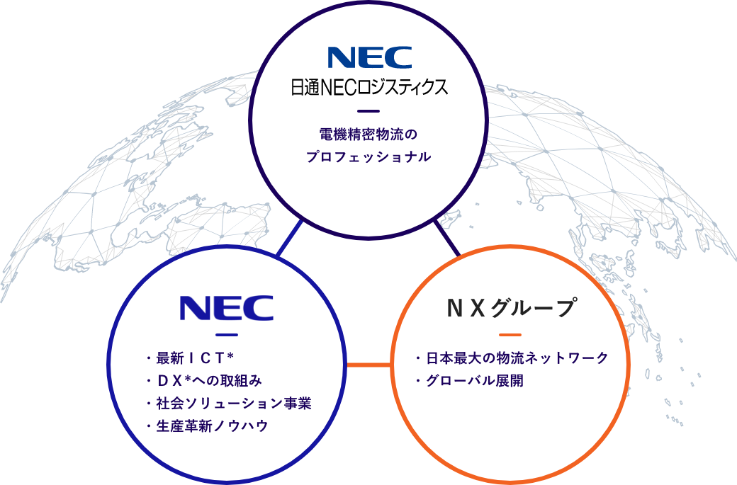 日通NECロジスティクス 電機精密物流のプロフェッショナル NEC 最新ICT・DXへの取組み・社会ソリューション事業・生産革新ノウハウ NXグループ 日本最大の物流ネットワーク・グローバル展開