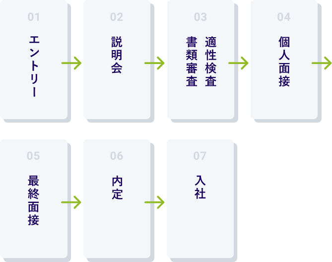 エントリー→説明会→書類審査・適性検査→個人面接→最終面接→内定→入社 エントリー→説明会→書類審査・適性検査→個人面接→最終面接→内定→入社