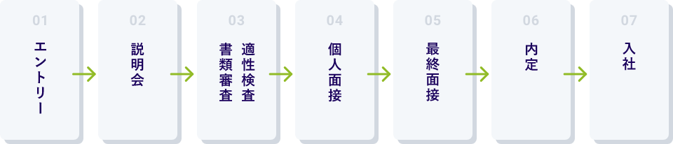 エントリー→説明会→書類審査・適性検査→個人面接→最終面接→内定→入社 エントリー→説明会→書類審査・適性検査→個人面接→最終面接→内定→入社