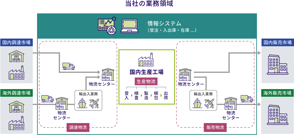 当社の業務領域 説明図