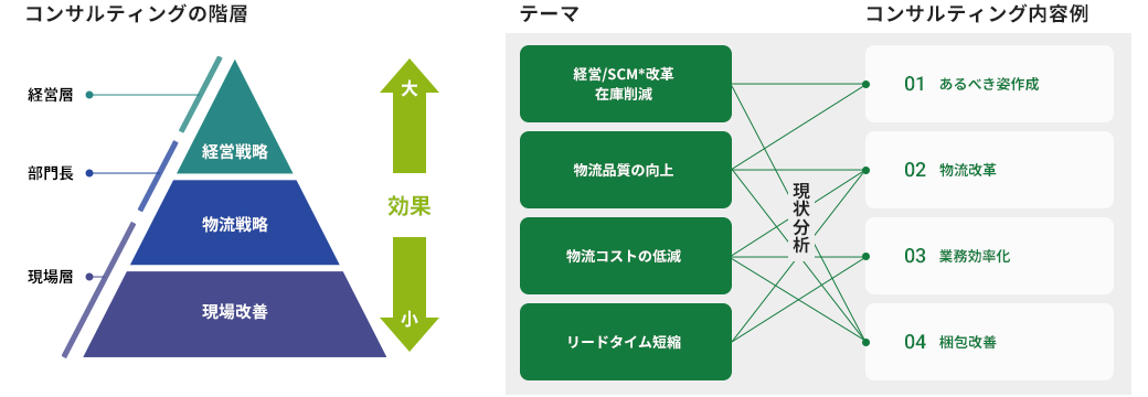 コンサルティングサービス図