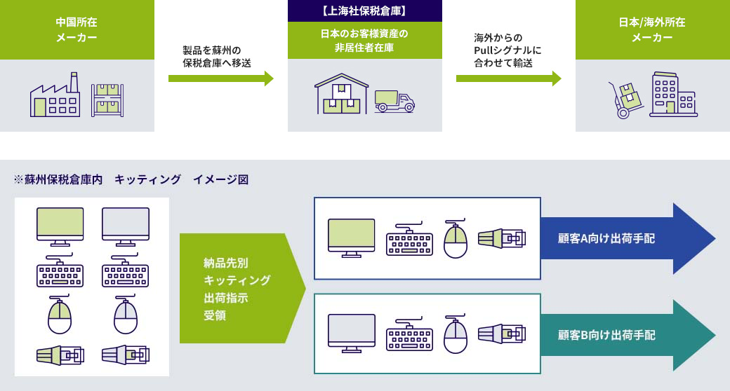 サービスフロー図