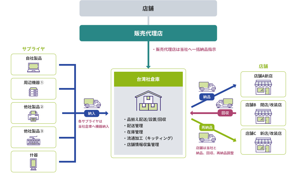 サービスイメージ図