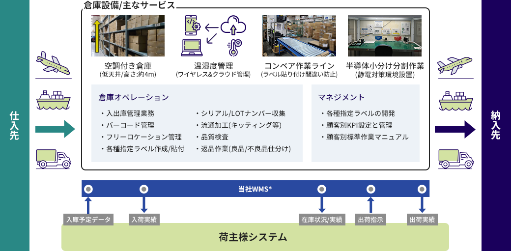 サービスイメージ図