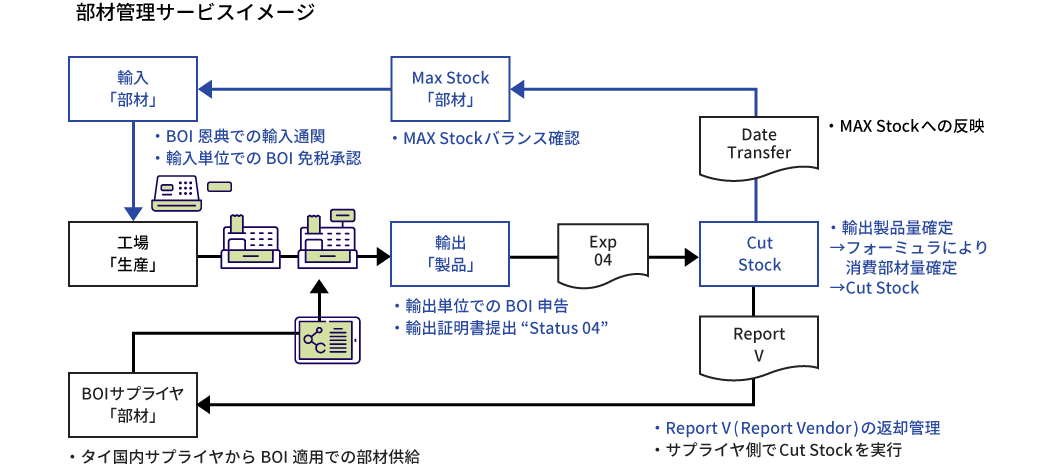 部材管理サービスイメージ