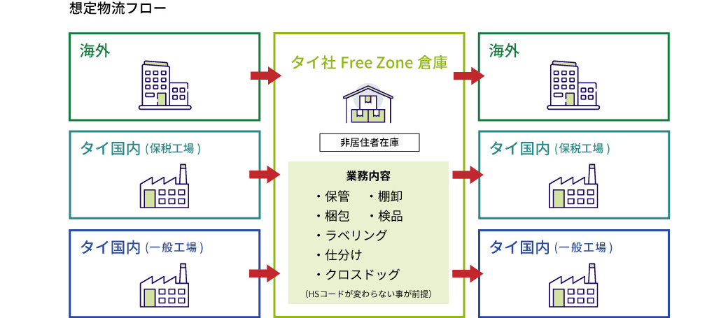 想定物流フロー