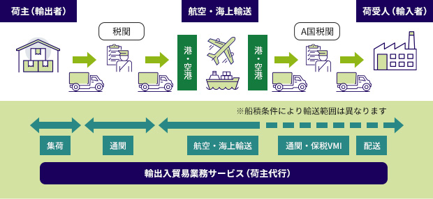 荷主代行フロー図