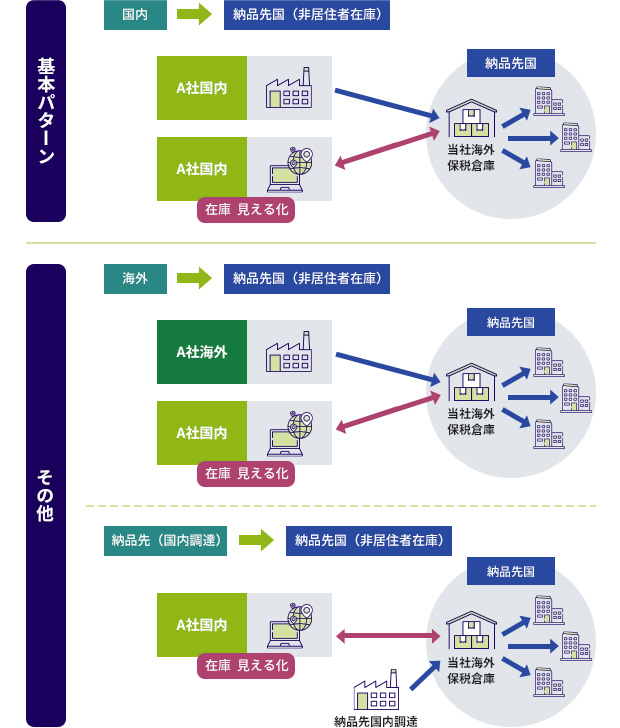 保税倉庫パターン図