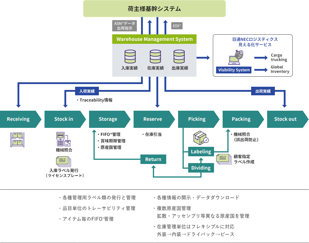 WMSイメージ図 WMSイメージ図