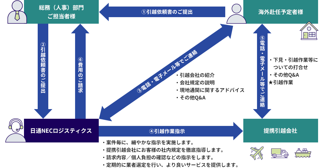海外赴任時の各種手続きフロー 海外赴任時の各種手続きフロー