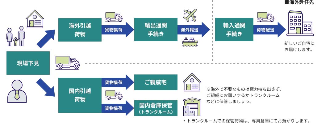 海外赴任時の引越し作業フロー 海外赴任時の引越し作業フロー