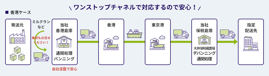 ワンストップチャネルで対応するので安心! ワンストップチャネルで対応するので安心!