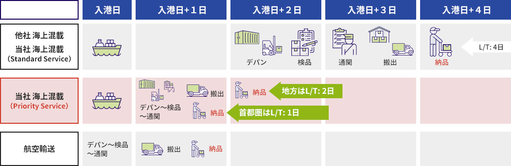 当社海上混載のリードタイムは首都圏1日 地方は2日 当社海上混載のリードタイムは首都圏1日 地方は2日