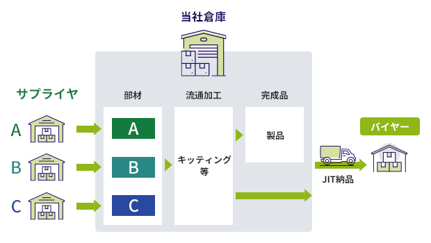 サプライヤ主導型在庫管理イメージ図