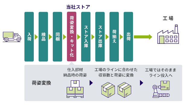 荷姿変換フロー図