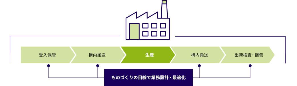 ものづくりの目線で業務設計・最適化