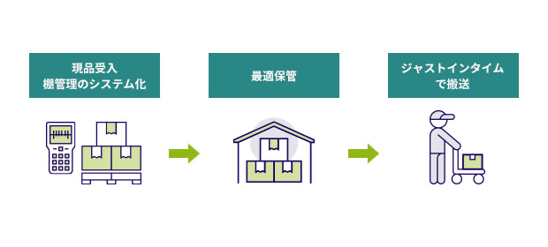 部品受入・生産工程管理支援 フロー図