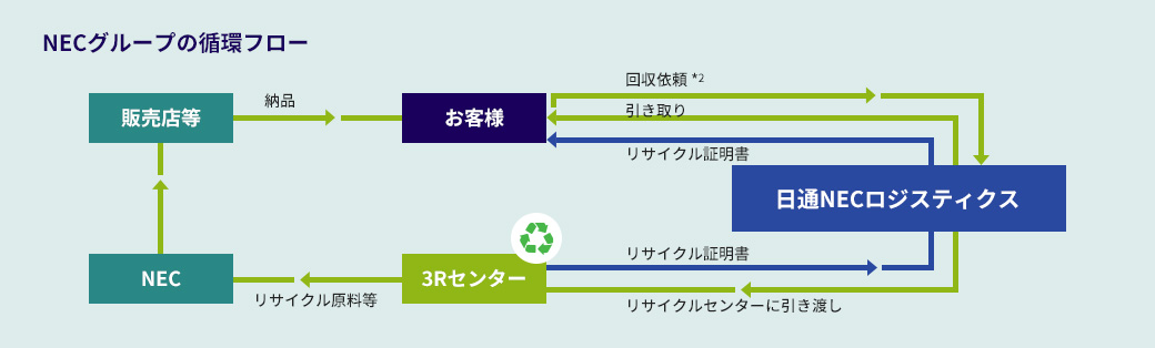 NECグループの循環フロー図